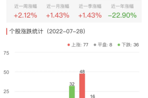 元宇宙网：元宇宙板块涨1.08% 卓翼科技涨10.02%居首